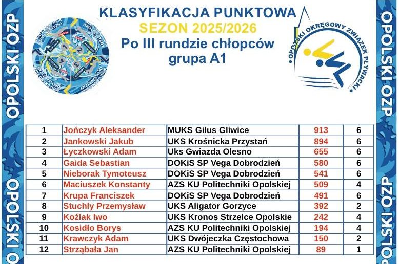 Klasyfikacje Najlepszych Zawodników po 3 Rundzie Mini Grand Prix Opolszczyzny 2025/26