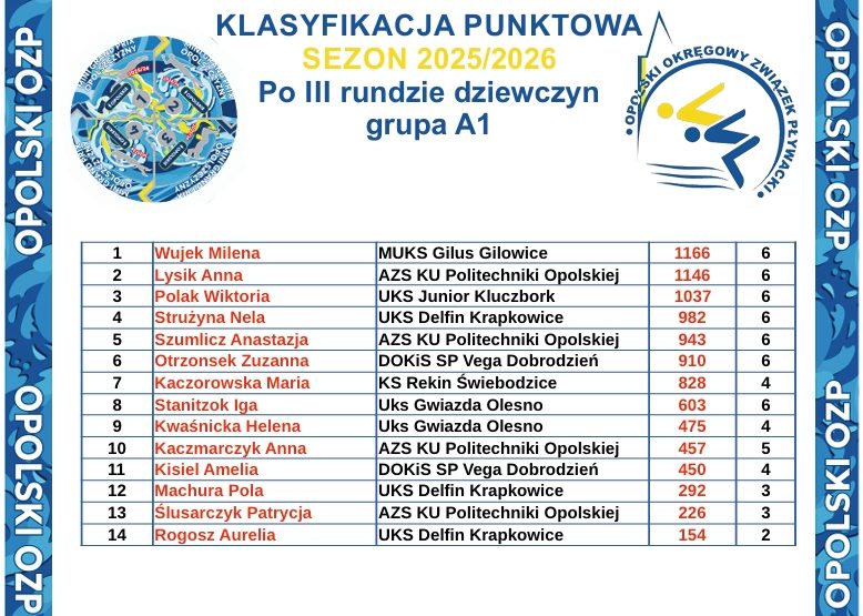 Klasyfikacje Najlepszych Zawodniczek po 3 Rundzie Mini Grand Prix Opolszczyzny 2025/26