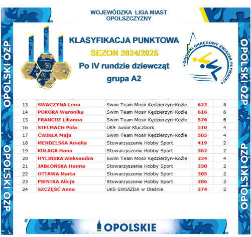 Klasyfikacje sportowe WLMO 2024/25 - A